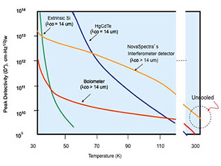 Sensitivity of the MFPI FPA contrasting with other FPAs