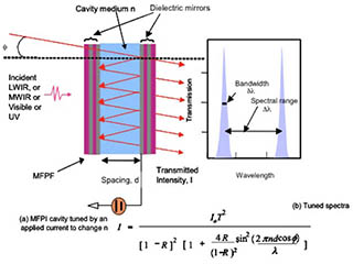 MFPTF array with each cavity made into a tunable filter