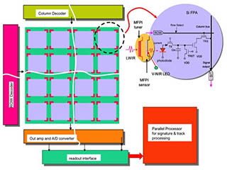 Hyperspectral MFPI FPA with each pixel having a tuner cavity and a sensor cavity