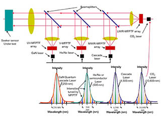 HWILS system with 4 MFPF arrays projecting four scenes for sensor testing